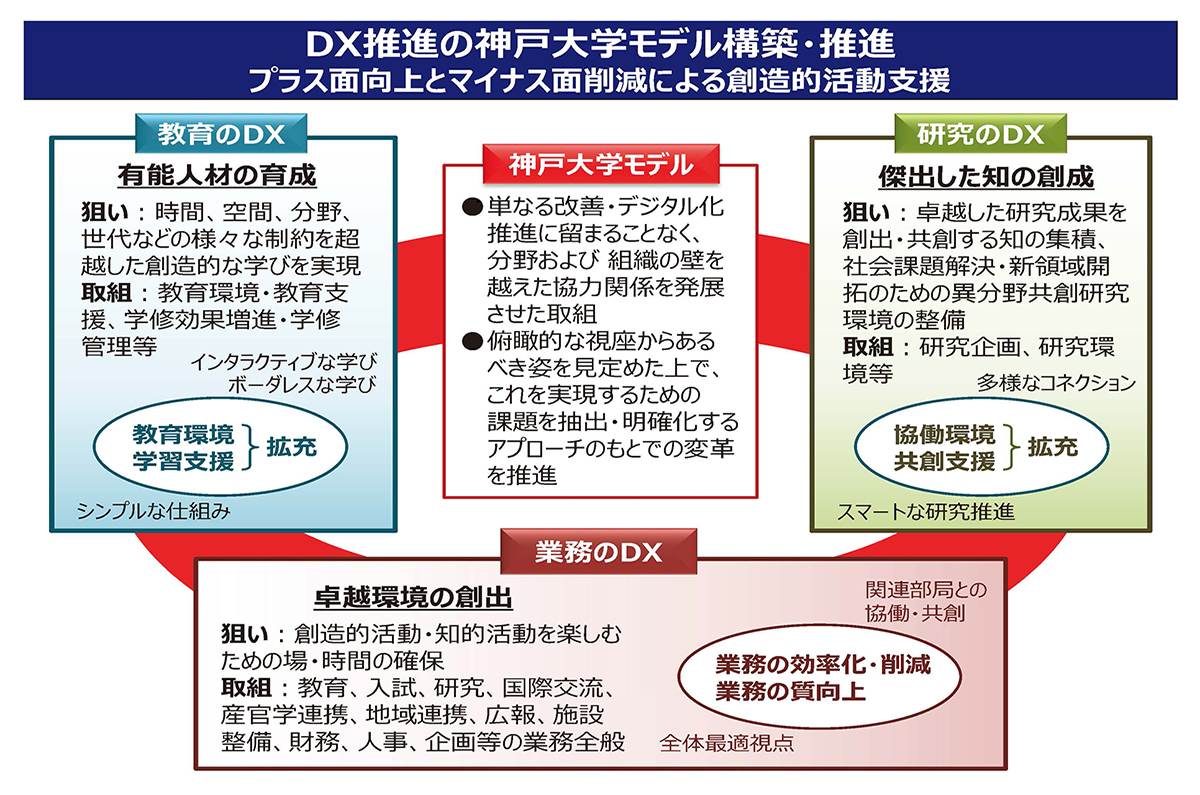 教育・研究の価値を高め、職場を魅力的にするDX推進の神戸大学モデル