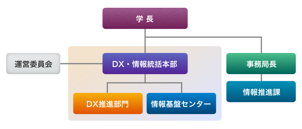 神戸大学DX・情報統括本部組織図